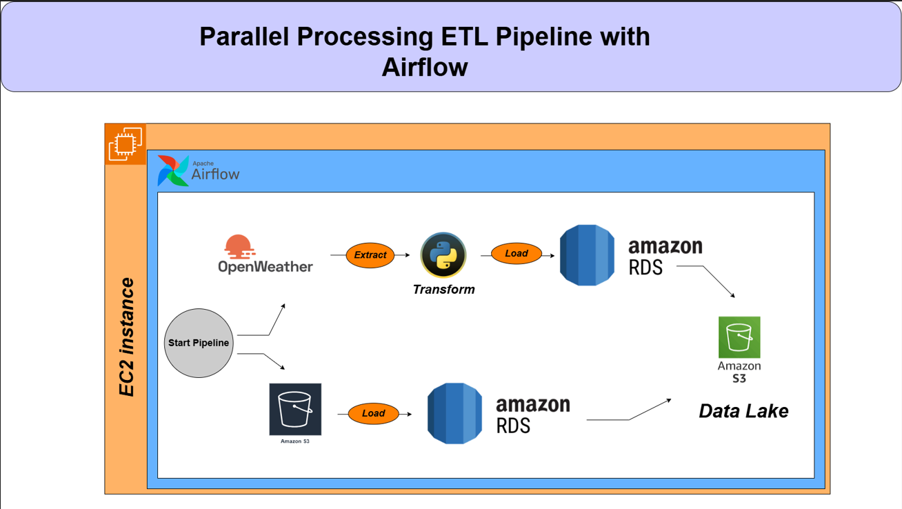 Parallel_Processing_ETL_Pipeline
